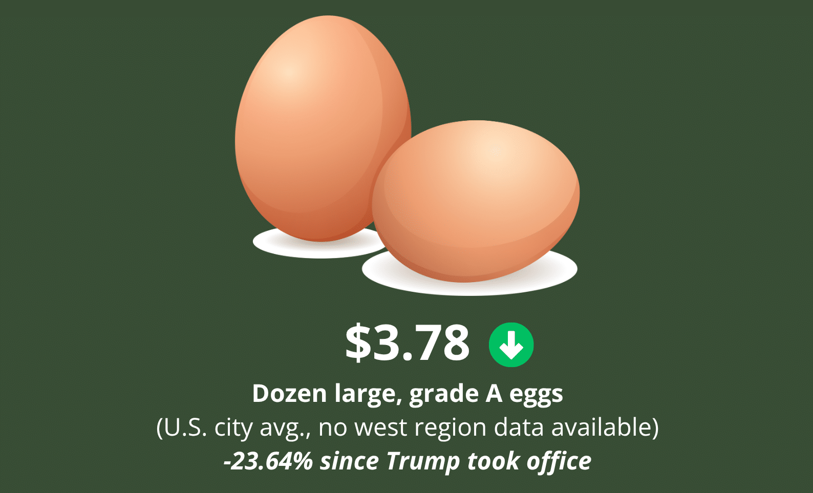 Tracking Food and Gas Prices in the Trump Era (Updated for June)
